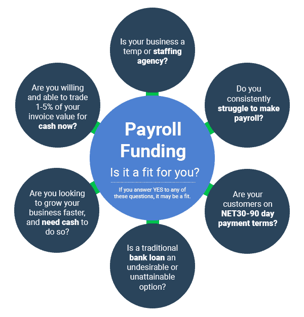 Payroll Funding for Staffing Companies What It Is & How It Works